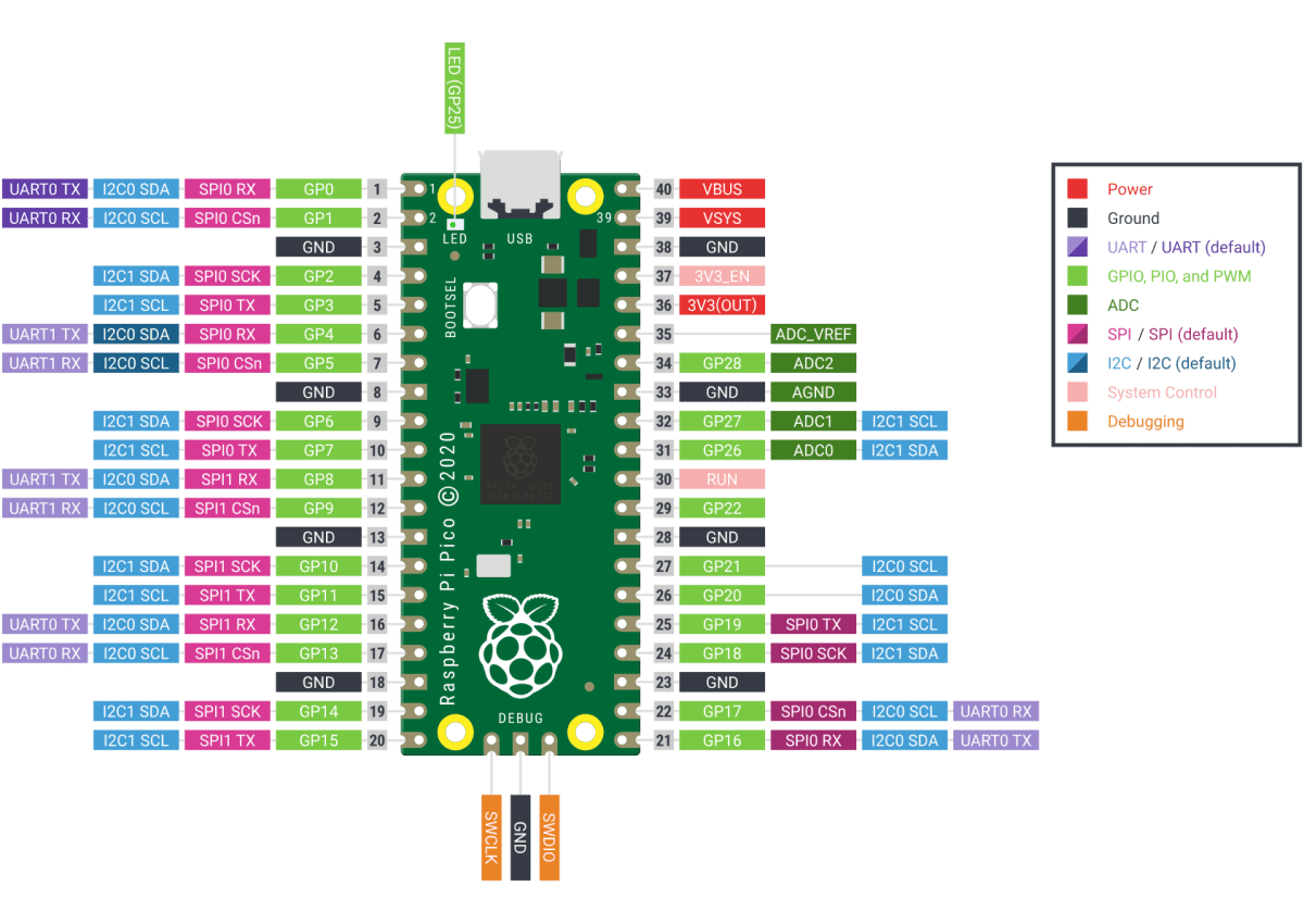 Raspberry Pi PicoのGPIO