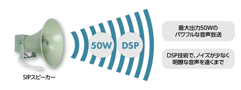 最大出力 50W のパワフルな音声放送