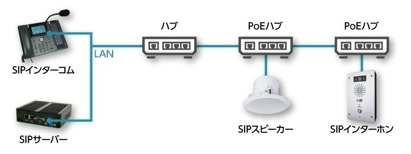 既存の LAN 配線を活用
