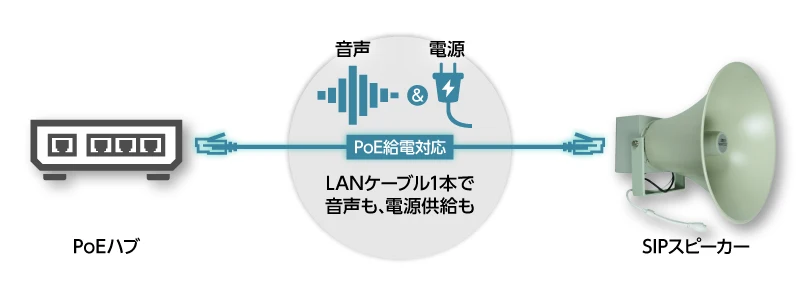 PoE 給電対応