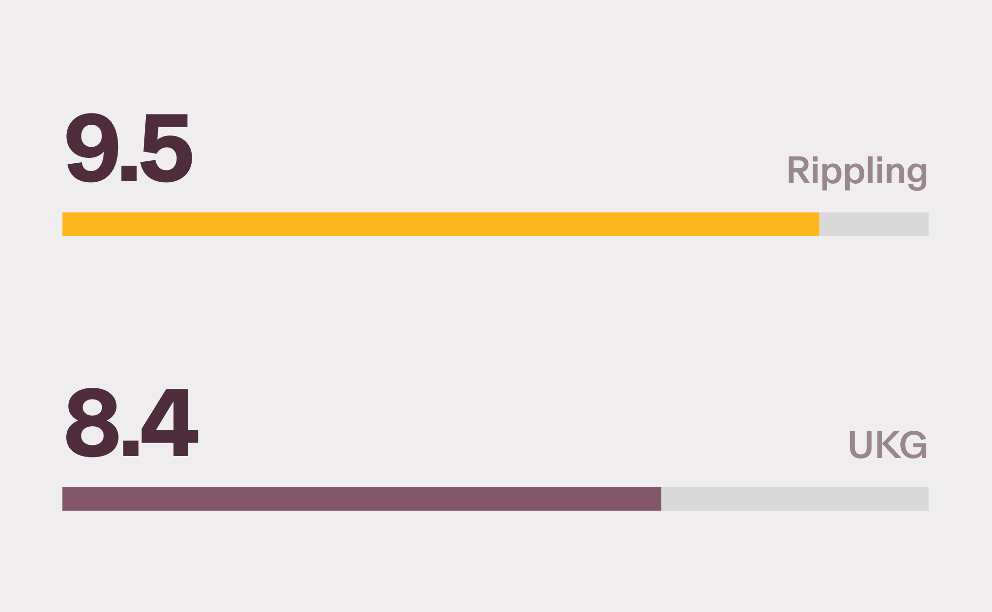 Graphic illustration of two bar charts with a 9.5 score for Rippling and a 8.3 score for UKG for Meets requirements on G2