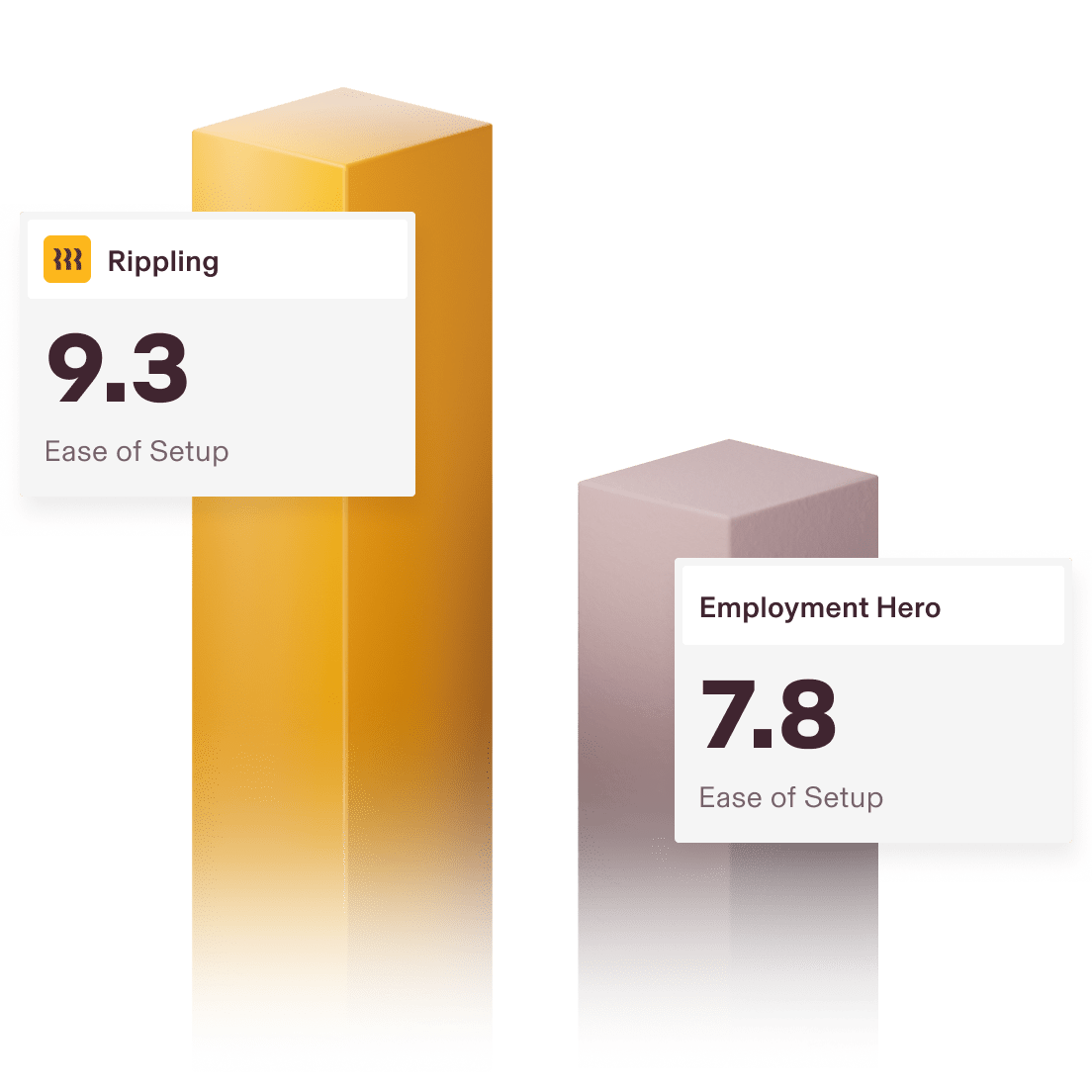 Graphic illustration of a bar chart showing Rippling with a 9.3 score and Employment Hero with a 7.8 score for the Ease of Setup category from G2
