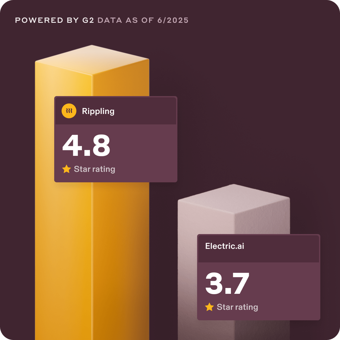 Two bar chart columns with a 4.8 star rating for Rippling and a 3.7 for Electric.ai
