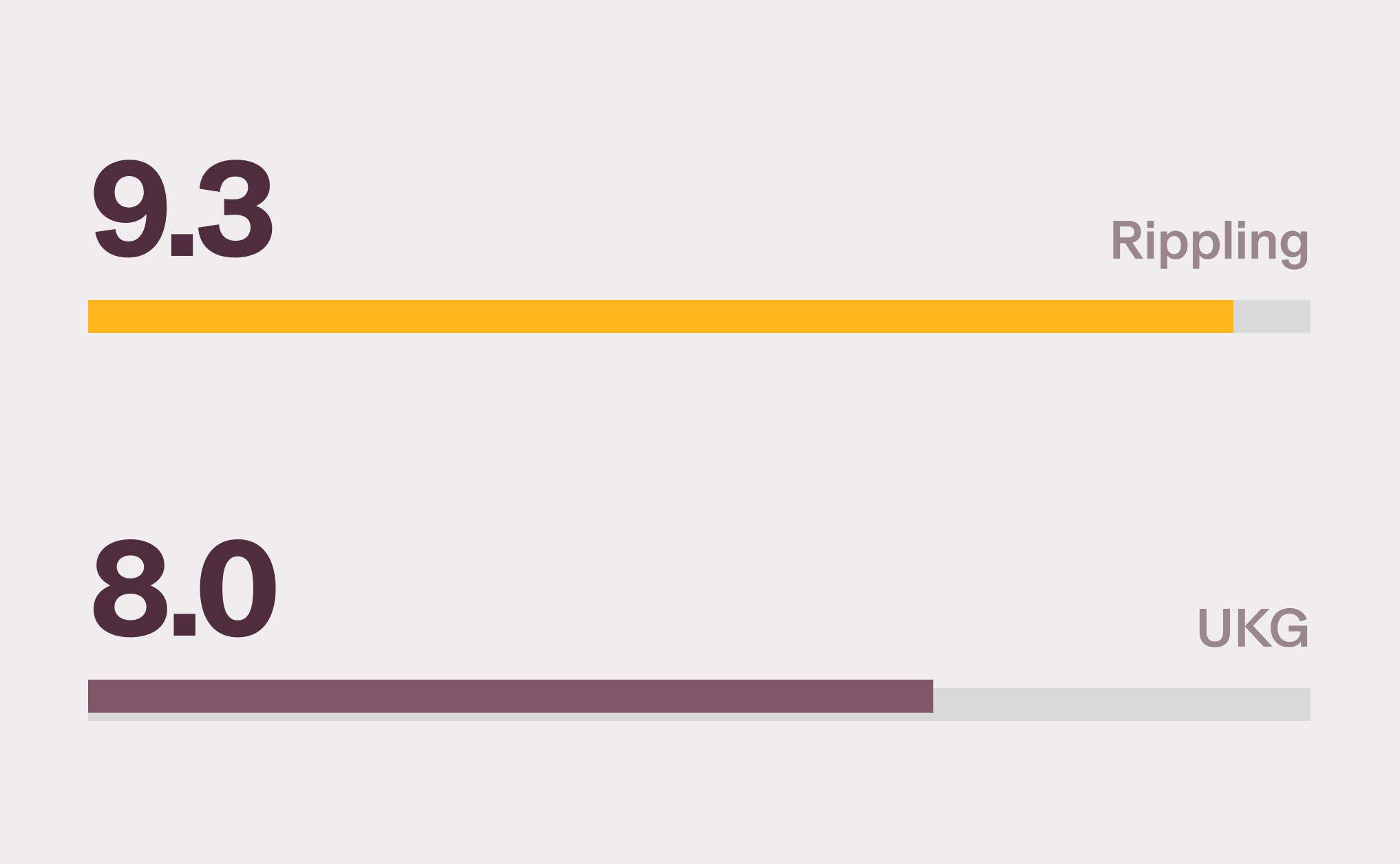 Graphic illustration of two bar charts with a 9.0 score for Rippling and a 8.0 score for UKG for Quality of Support on G2