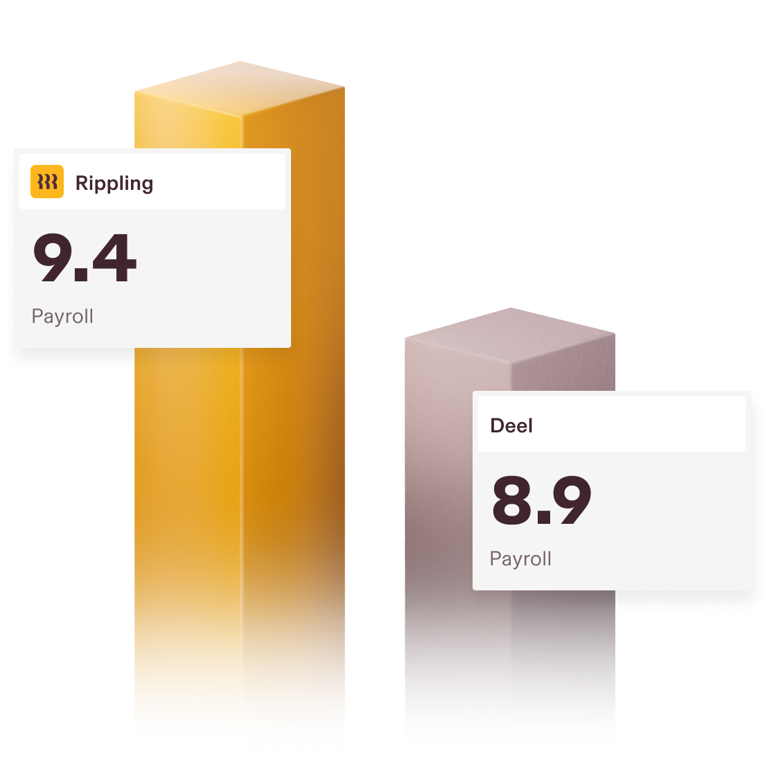 Two bar chart columns with a 9.4 score for Rippling for Payroll and an 8.9 score for Deel