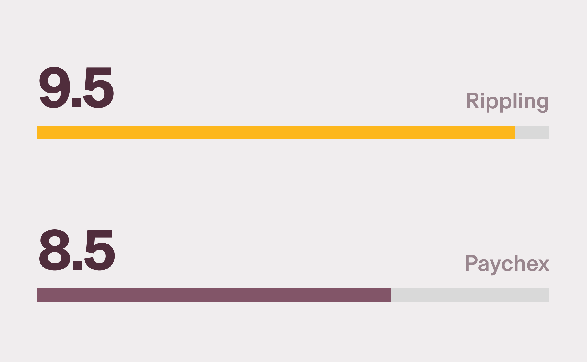 Graphic illustration of two bar charts with a 9.5 score for Rippling and a 8.5 score for Paychex for Ease of use on G2