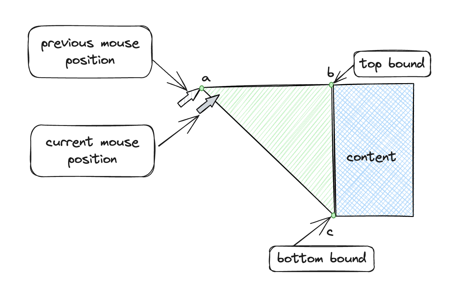No more menu rage - Movement prediction