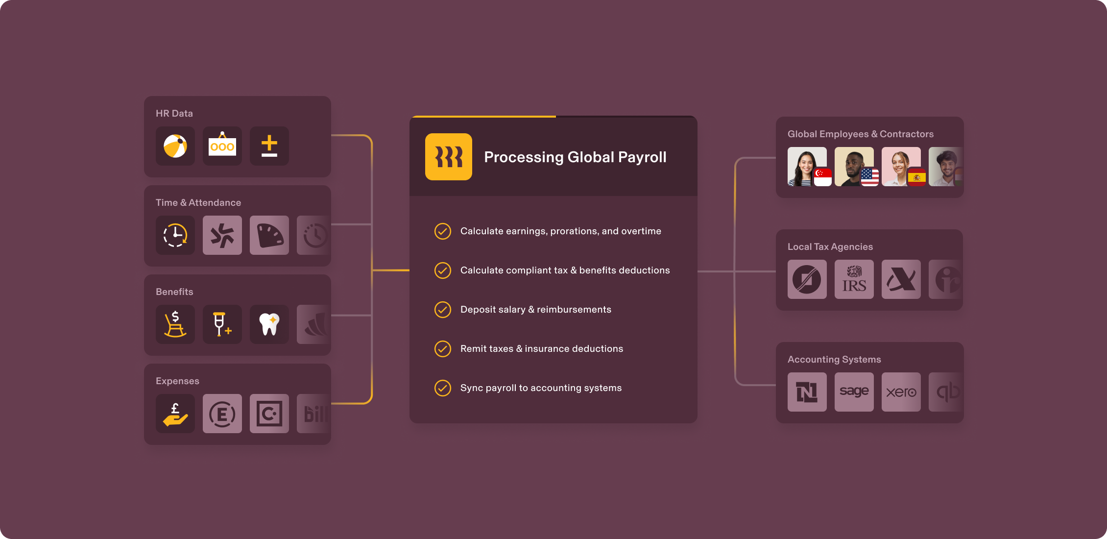 Flowchart showing global payroll processing system with HR data inputs, calculation steps, and connections to employees and accounting systems.