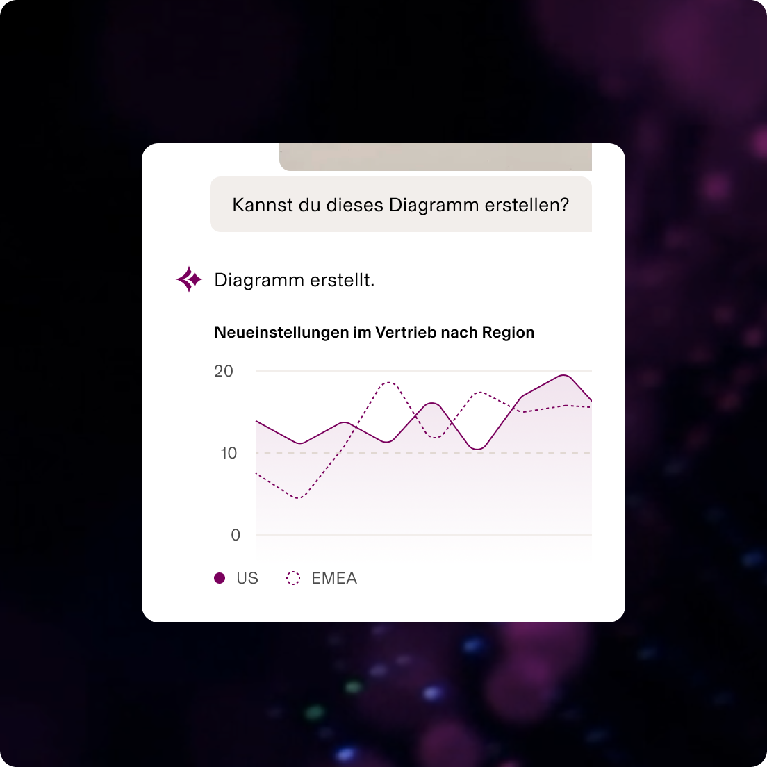KI-generiertes Liniendiagramm zu Einstellungstrends im Vertrieb – Vergleich zwischen USA und EMEA mit 0–20 Einstellungen