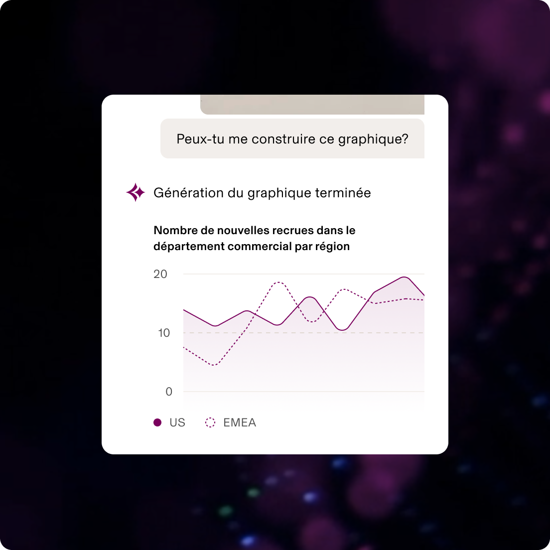 Graphique linéaire généré par IA montrant les tendances de recrutement du département commercial, avec une comparaison entre les régions US et EMEA et des valeurs allant de 0 à 20 recrutements