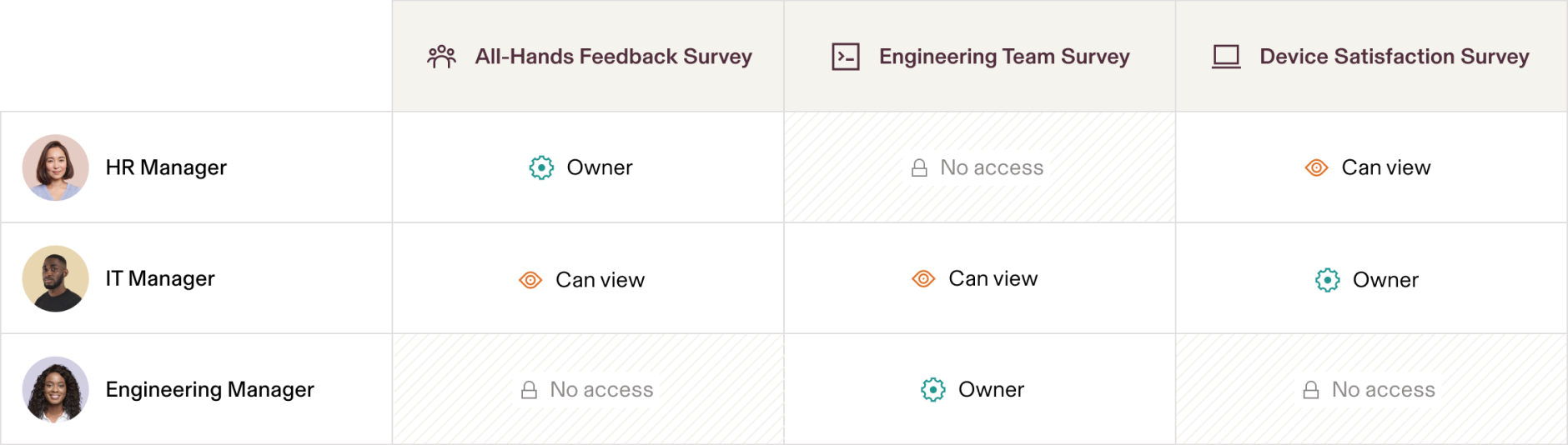 Table with role-based permissions to view team surveys