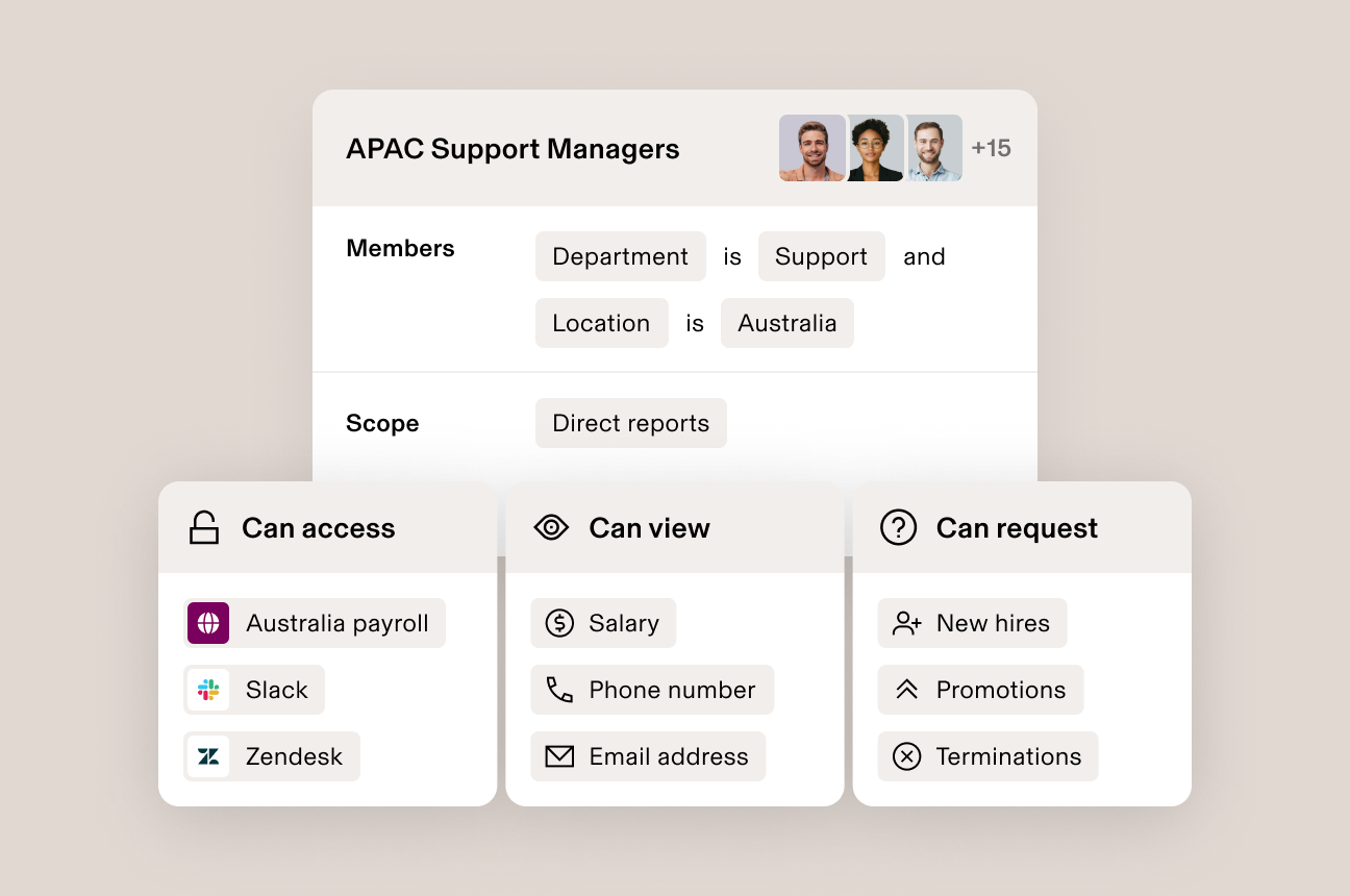 Illustration of an interface in Rippling showing the permission set for a group of employees with lists titled "Can access," "Can view," and "Can request"