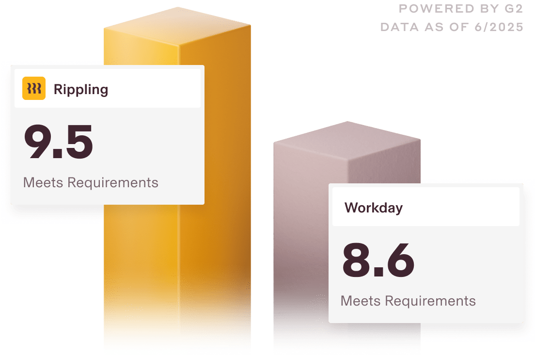 Graphic illustration of a bar chart with a 9.5 score for Rippling and an 8.6 score for Workday for the Meets Requirements category on G2