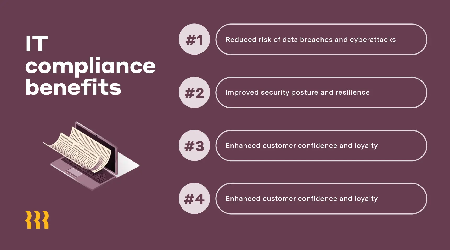 Alt text: A graphic titled "IT compliance benefits" on a dark purple background. On the left is an illustration of a laptop with a parchment coming out of the screen. On the right are four numbered benefits: #1 Reduced risk of data breaches and cyberattacks, #2 Improved security posture and resilience, #3 Enhanced customer confidence and loyalty, #4 Enhanced customer confidence and loyalty. A yellow, three-bar logo is at the bottom left.