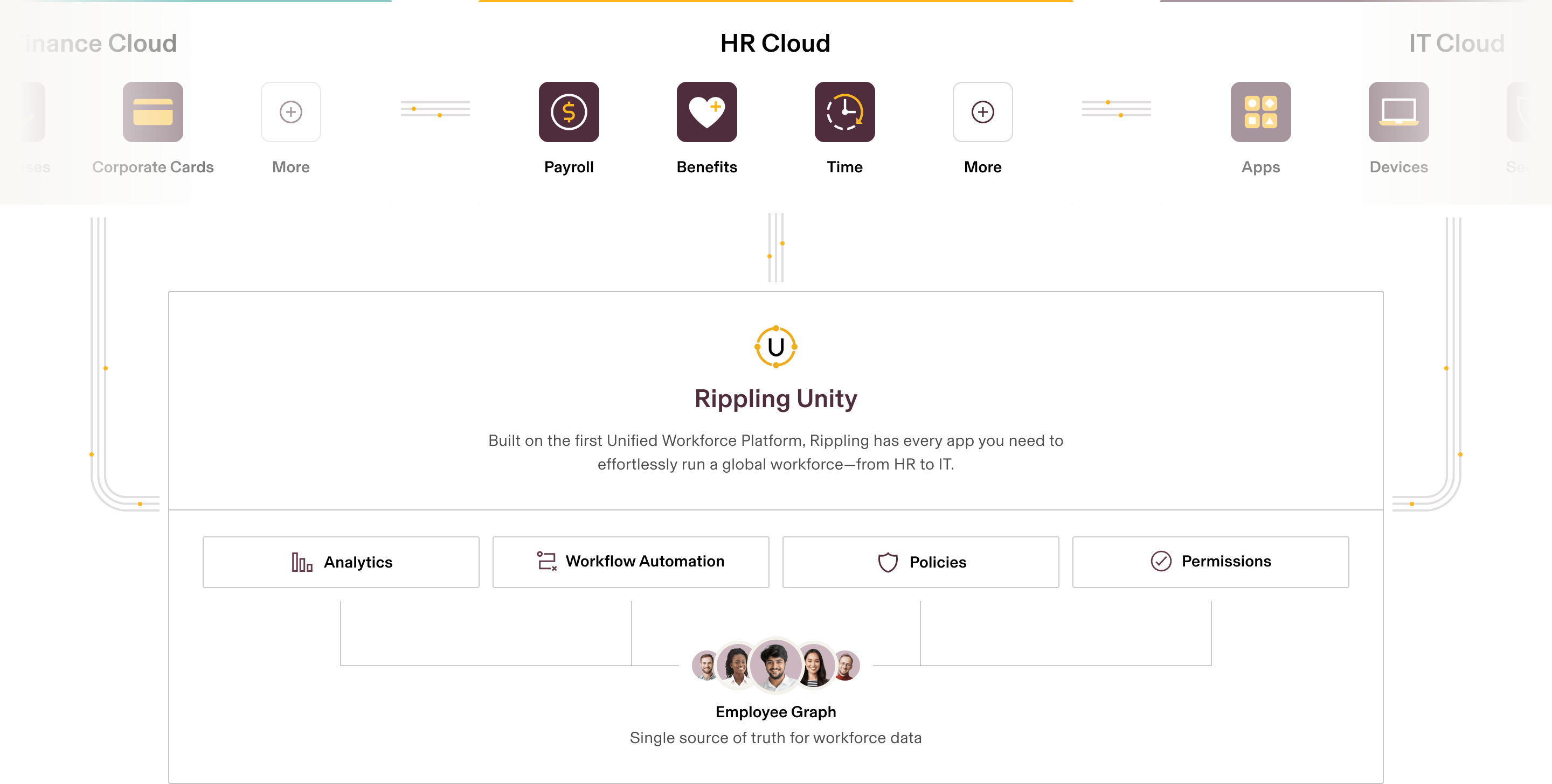 Rippling Platform interface showing HR, IT and Spend Suite modules with icons for payroll, benefits, and workforce management tools.