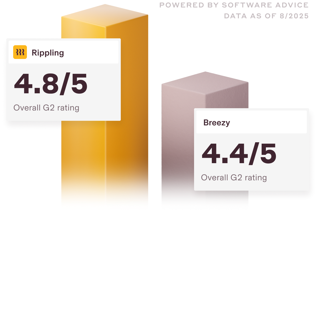 Graphic illustration of a bar chart showing Rippling with a 4.8/5 overall G2 rating and Breezy with a 4.4/5