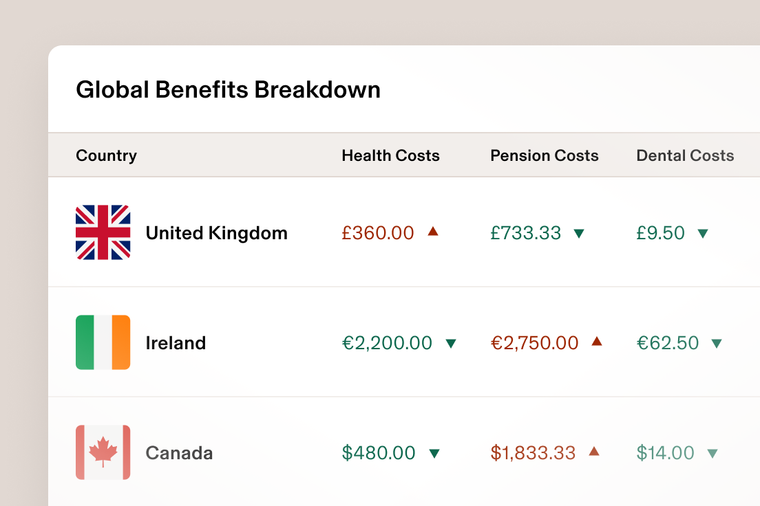 Tablette affichant un écran de Rippling intitulé Répartition des avantages sociaux internationaux avec une liste des coûts de santé, des coûts de retraite et des coûts dentaires par pays pour le Royaume-Uni, l’Irlande et le Canada