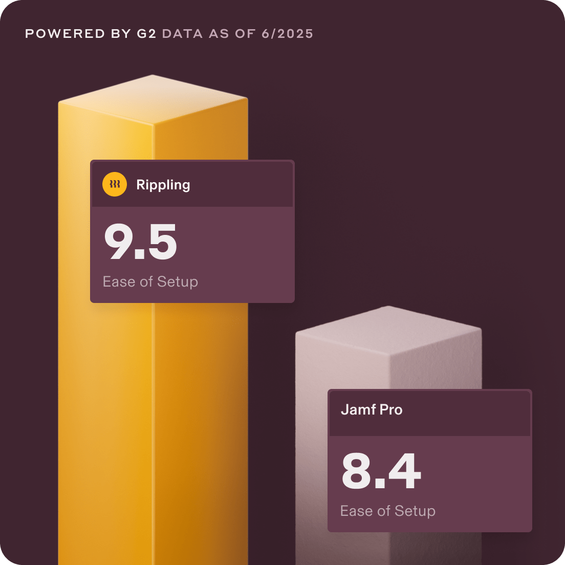 Two bar chart columns labeled with a 9.5 ease of setup score for Rippling and an 8.4 for Jamf