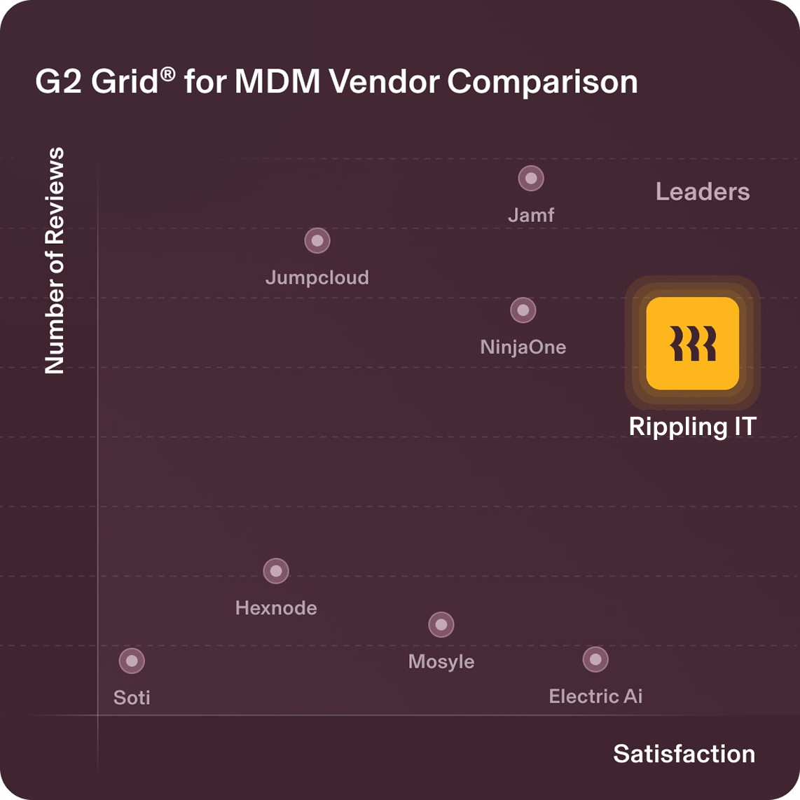 G2 Grid for MDM Vendor Comparison with Number of Reviews as the y axis and Satisfaction as the x axis, with Rippling at the top right