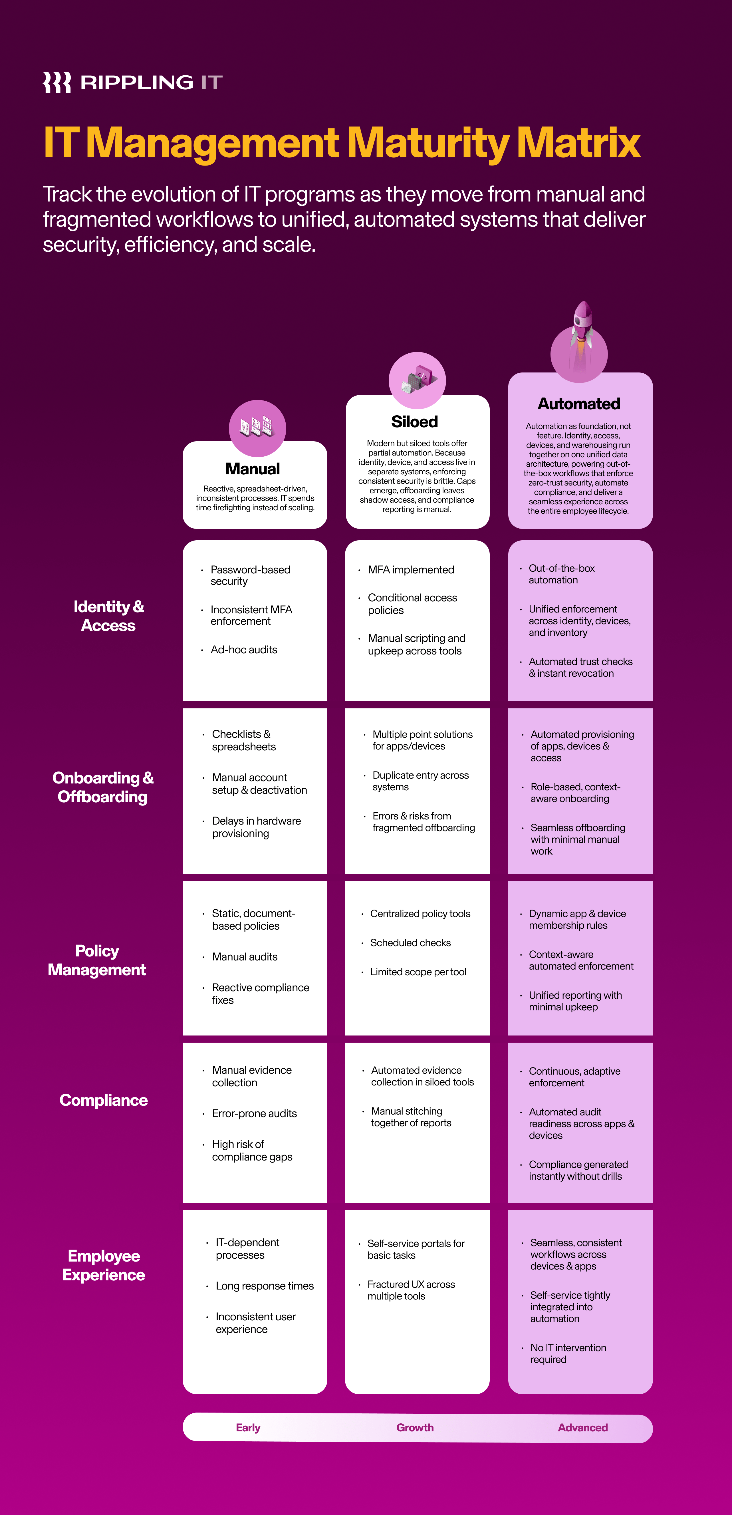 A graphic illustration of a maturity matrix with three stages — manual, siloed, and automated — and descriptions of each stage broken down into several categories: Identity and Access, Onboarding and Offboarding, Policy Management, Compliance, and Employee Experience