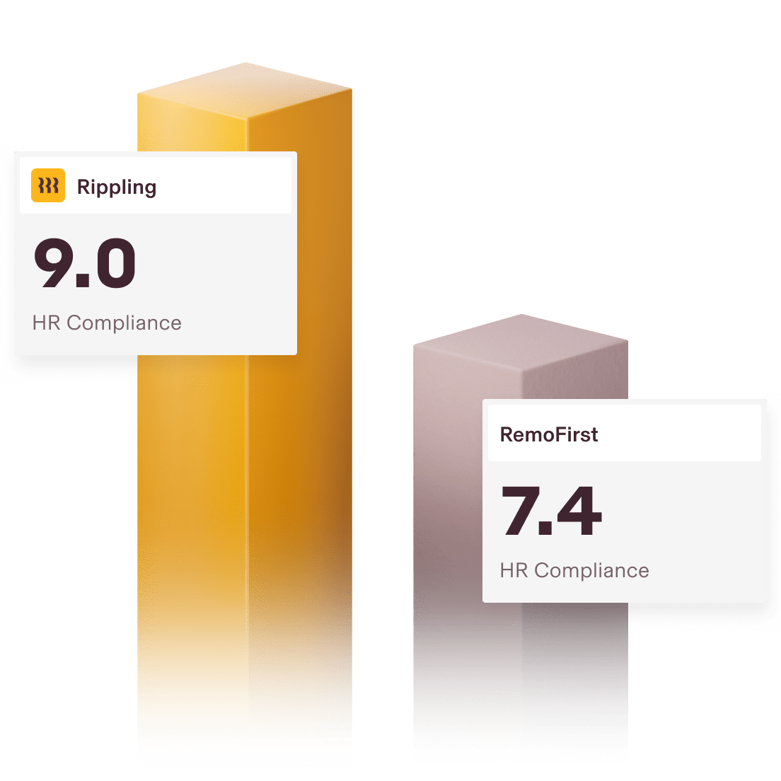 Graphic illustration of a bar chart showing Rippling with a 9.0 score and RemoFirst with a 7.4 score for HR Compliance