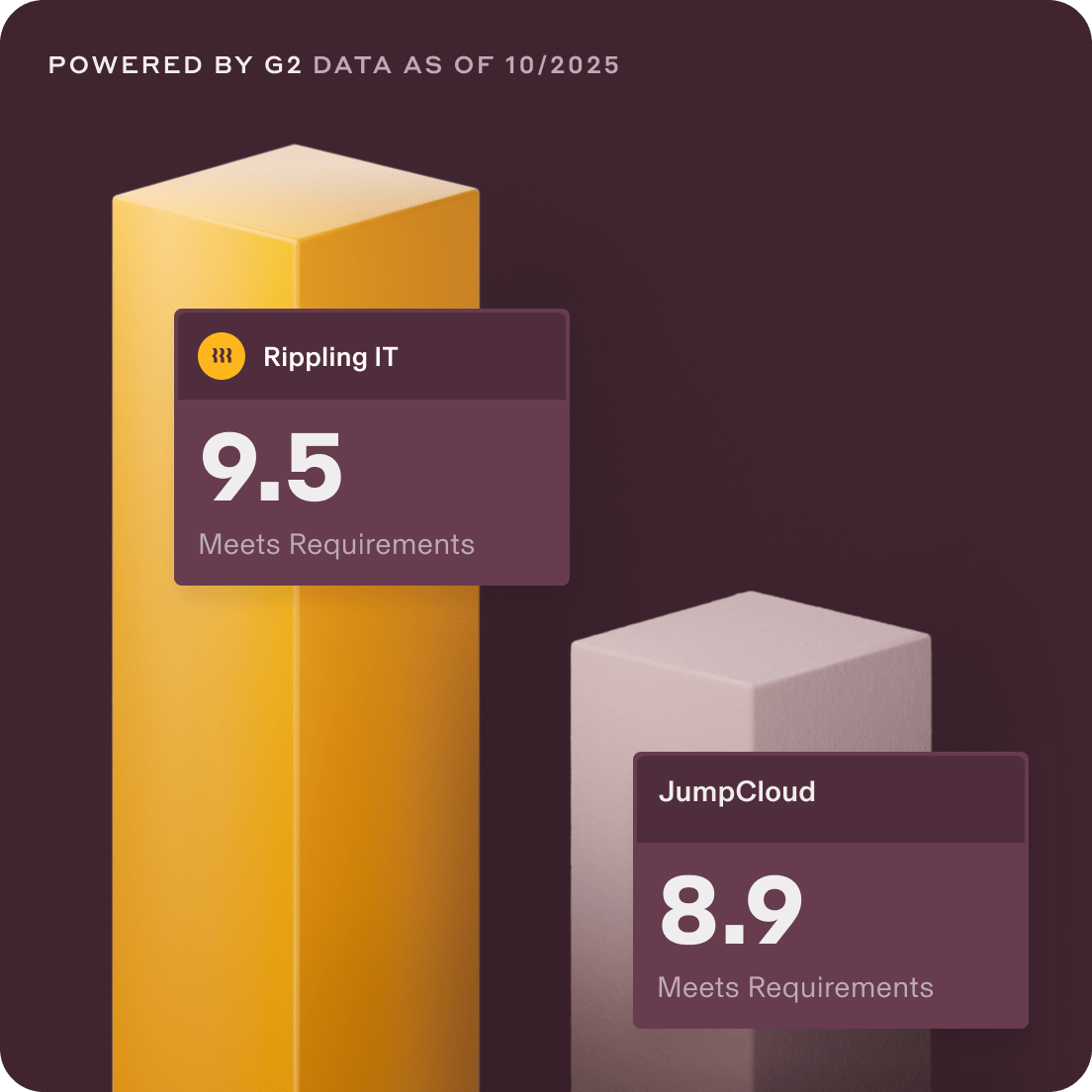 Two bar chart columns with a 9.5 Meets Requirements score for Rippling and an 8.9 for JumpCloud