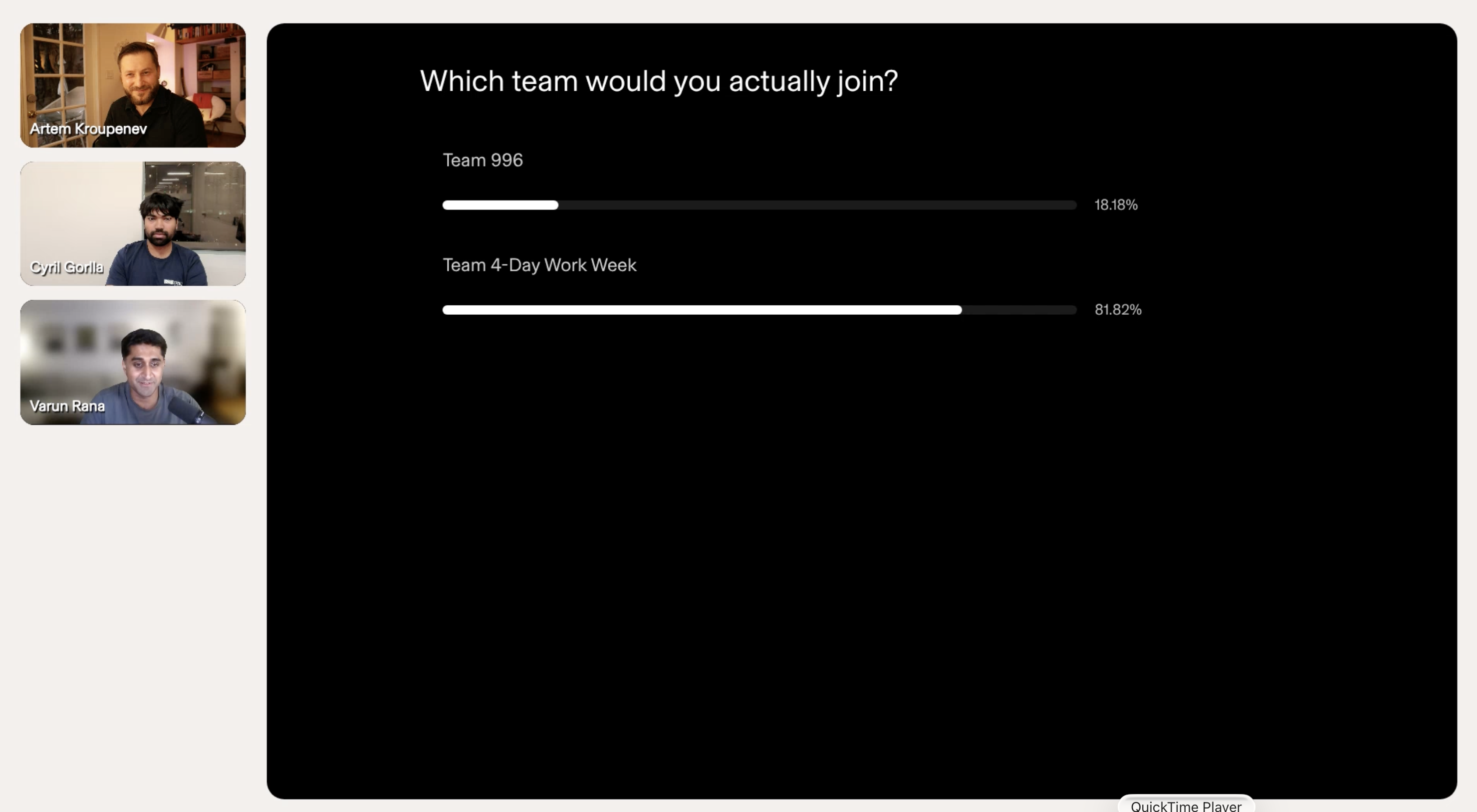 Poll of 996 v 4 day work week, showing preference for the 4 day work week.