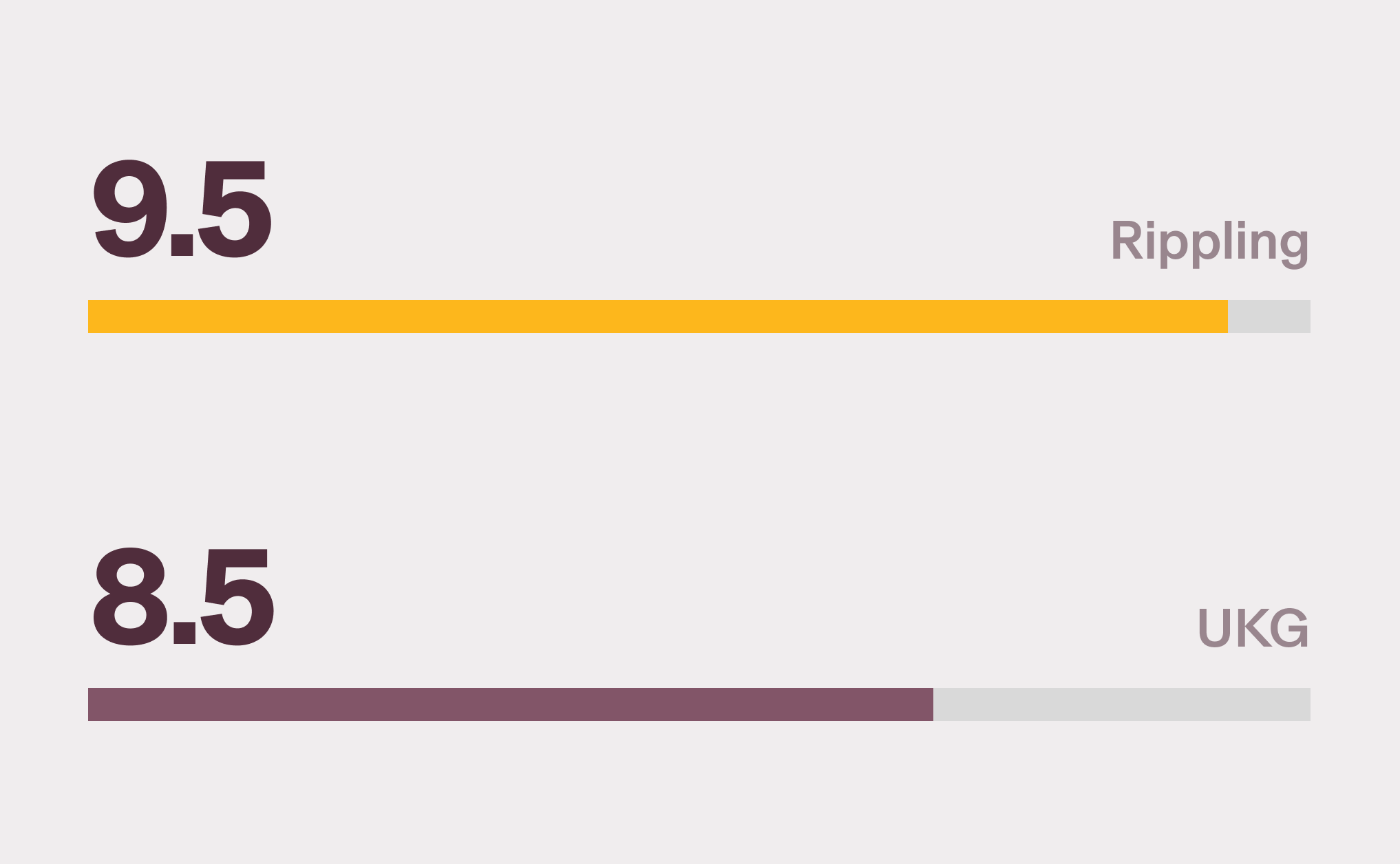Graphic illustration of two bar charts with a 9.5 score for Rippling and a 8.4 score for UKG for Ease of use on G2