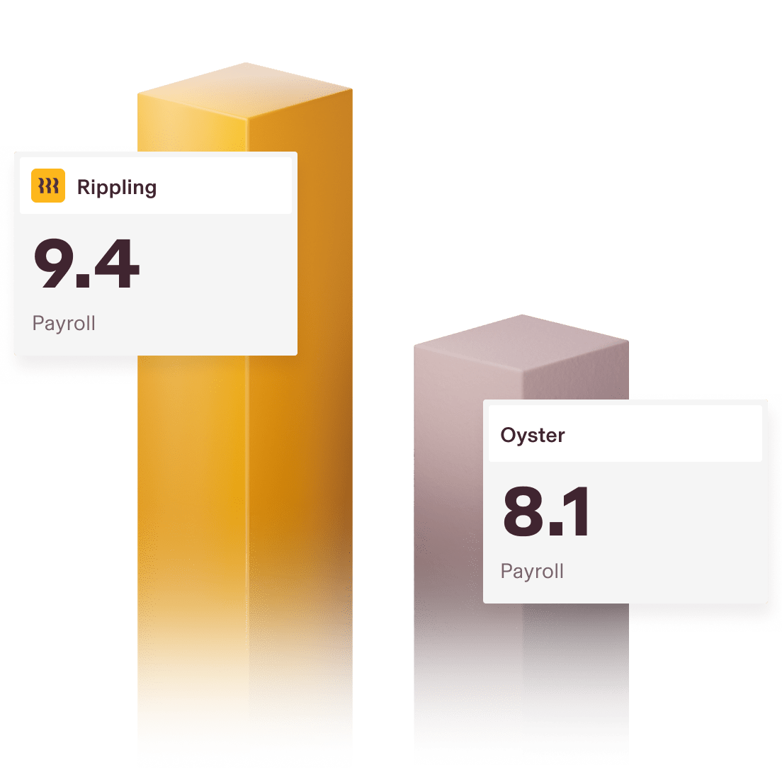 Graphic illustration of a bar chart showing Rippling with a 9.4 score for Payroll and Oyster with an 8.1 score