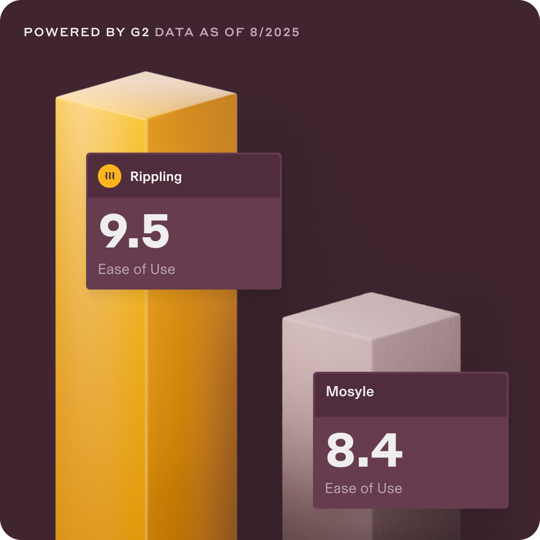 Graphic illustration of a bar chart showing Rippling with a score of 9.5 for ease of use and Mosyle with an 8.4