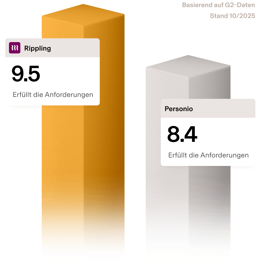 Graphic illustration of a bar chart comparing Rippling, with a 9.5 score, and Personio, with an 8.4 score, for the Meets Requirements category of G2
