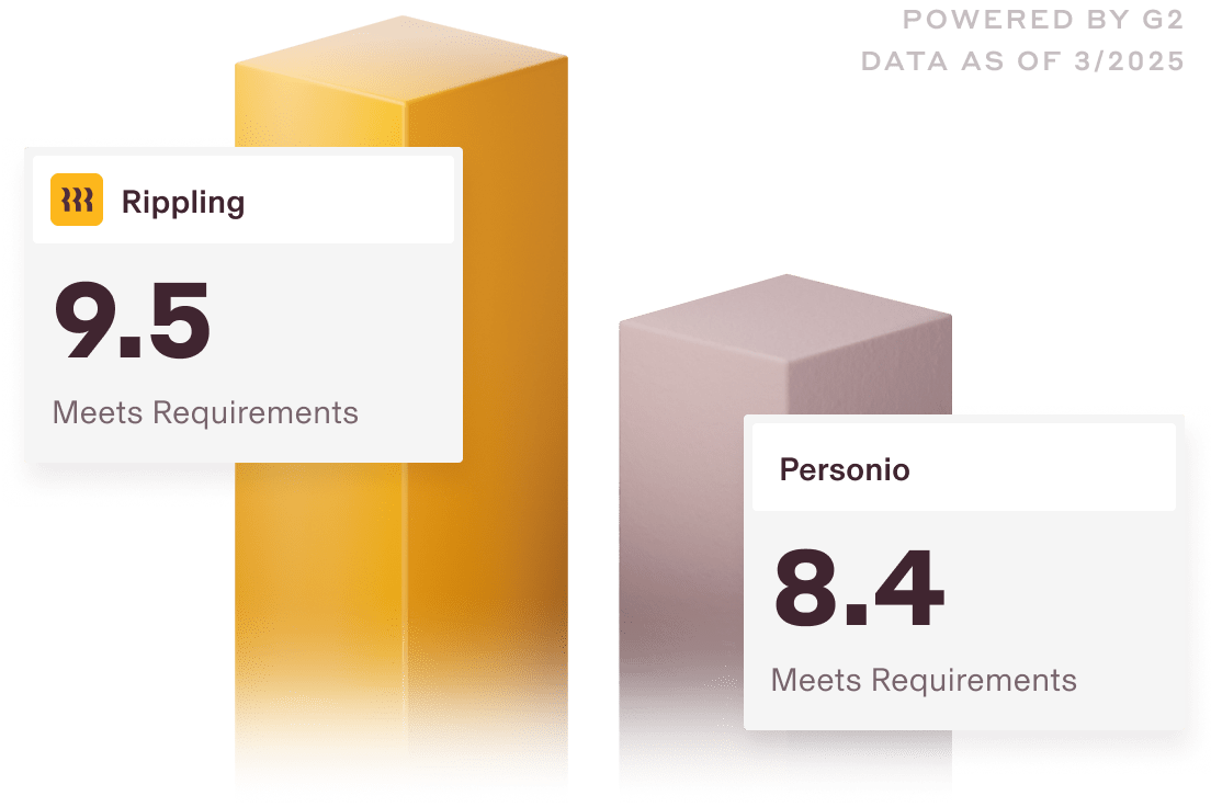 Graphic illustration of a bar chart comparing Rippling, with a 9.5 score, and Personio, with an 8.4 score, for the Meets Requirements category of G2