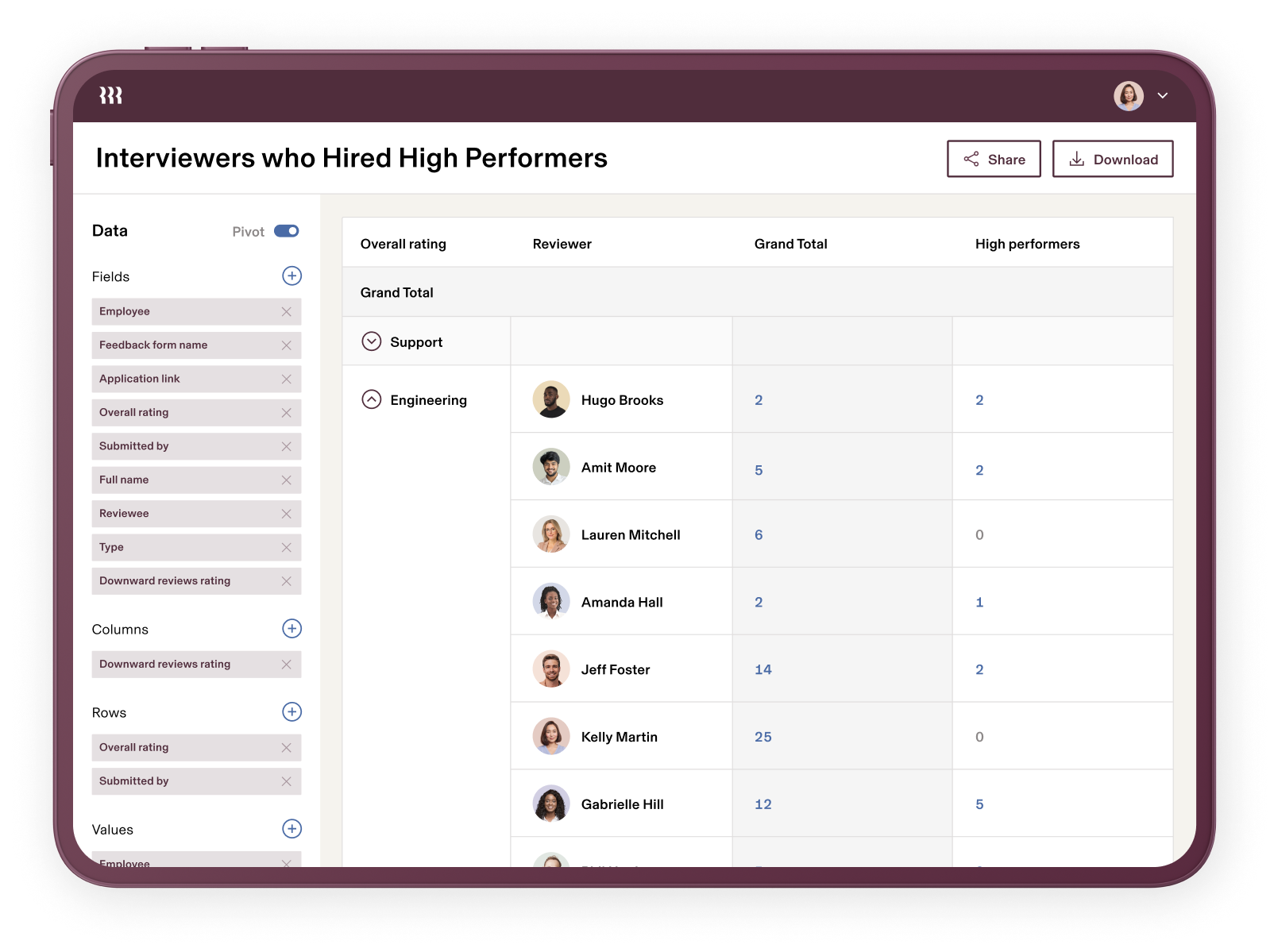 A tablet displaying a report in Rippling titled "Interviewers who Hired High Performers"