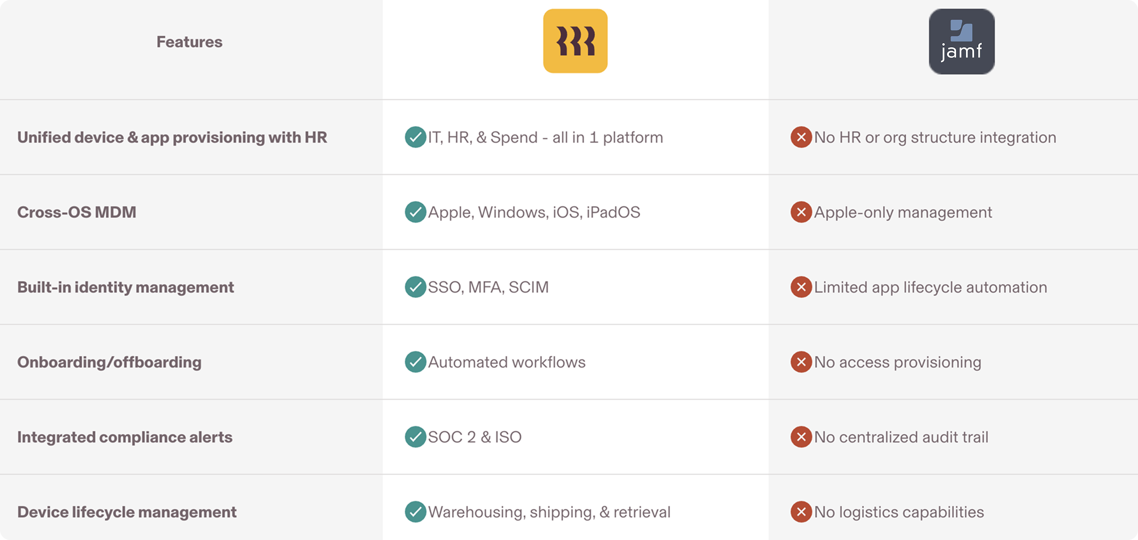 A chart comparing Rippling and Jamf with checkmarks in the Rippling column and X icons in the Jamf column for features including unified device and app provisioning, cross-OS MDM, built-in identity management, and device lifecycle management