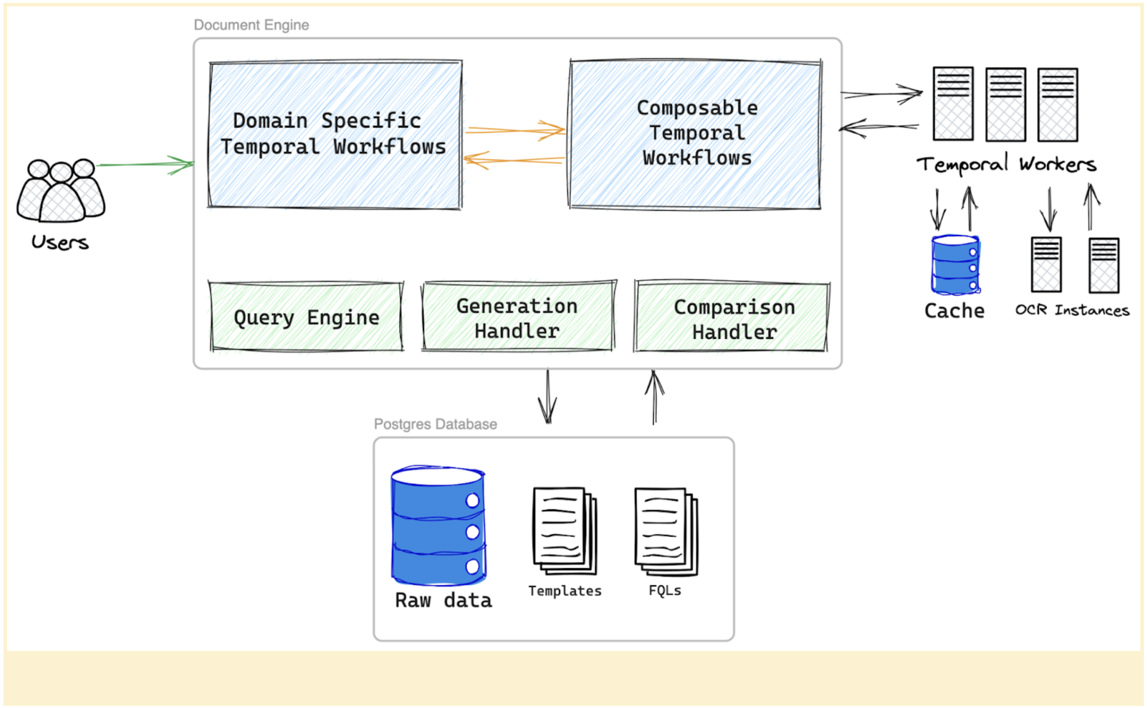 Overview of high-level components of the document engine.