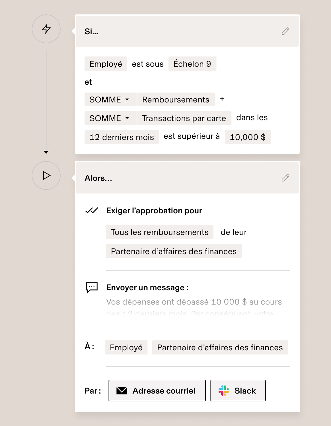 Interface de règles opérationnelles montrant le flux de travail d’approbation des dépenses pour les employés de niveau 9 ou inférieur dont les transactions dépassent 10 000 $.