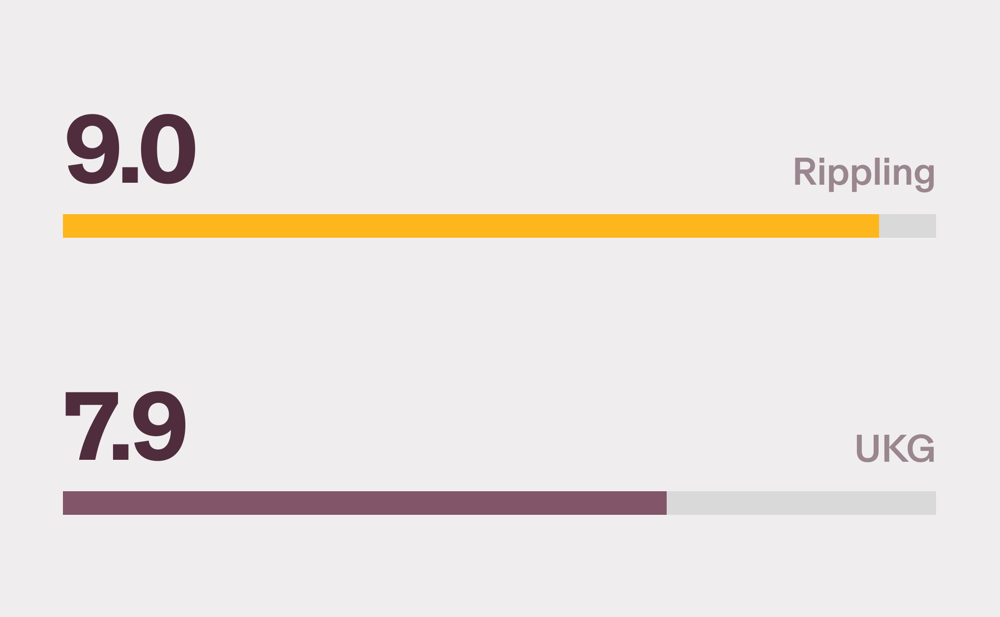 Graphic illustration of two bar charts with a 9.0 score for Rippling and a 7.9 score for UKG for Core HR on G2