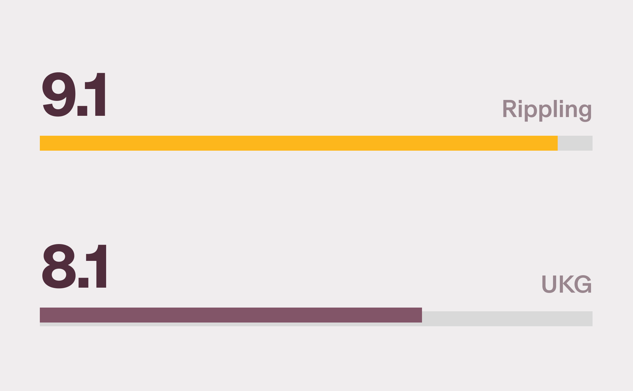 Graphic illustration of two bar charts with a 9.1 score for Rippling and a 7.9 score for UKG for Workforce Mangement on G2