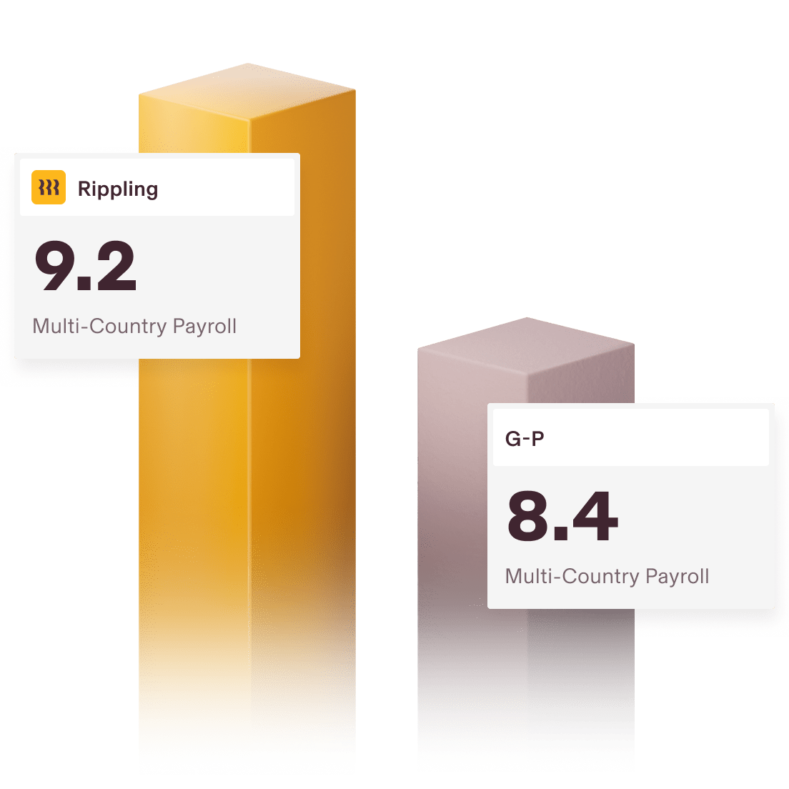 A graphic illustration of a bar chart showing Rippling with a 9.2 score for Multi-Country Payroll and G-P with an 8.4 score