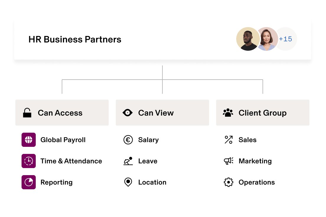HR Business Partners interface showing access permissions and department categories with profile icons at the top.
