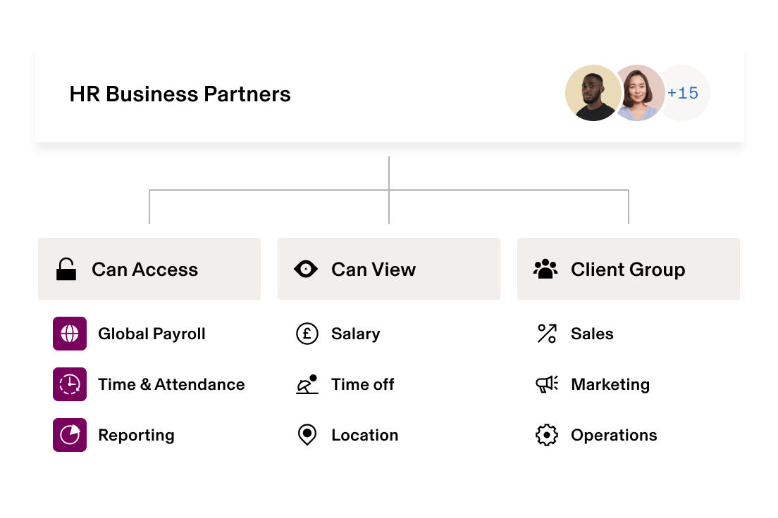 HR Business Partners interface showing access permissions and department categories with profile icons at the top.