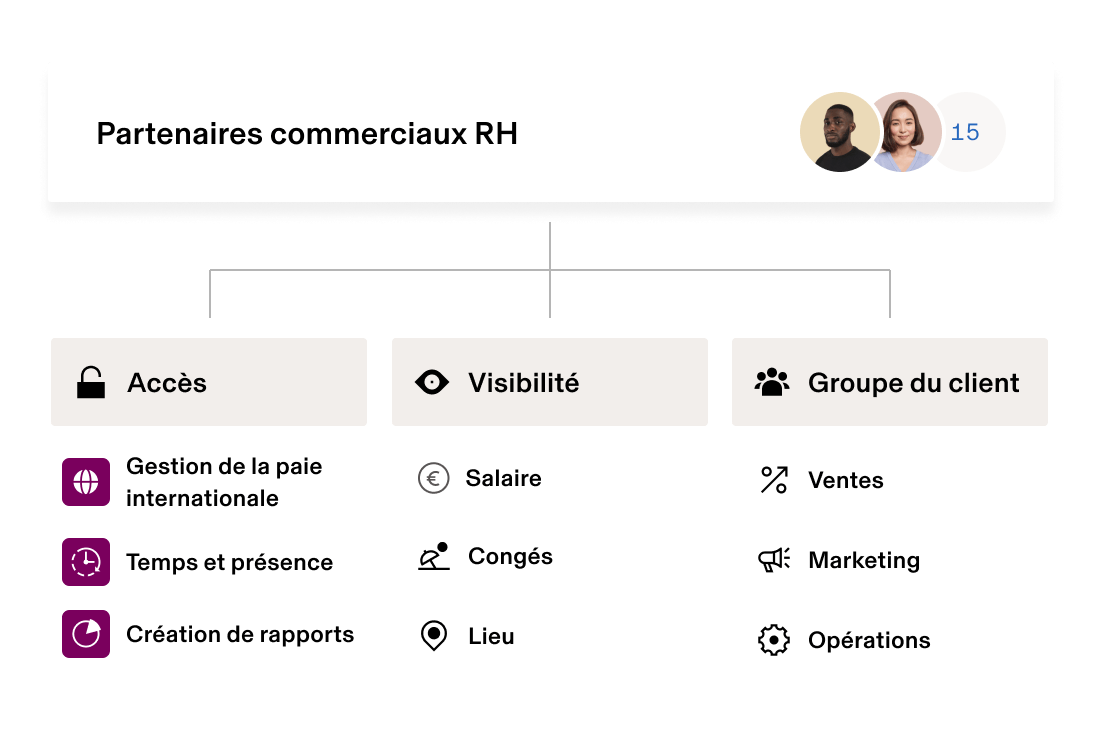 Interface des partenaires internes RH sur laquelle sont affichées les autorisations et les catégories de services avec des icônes de profil au-dessus.