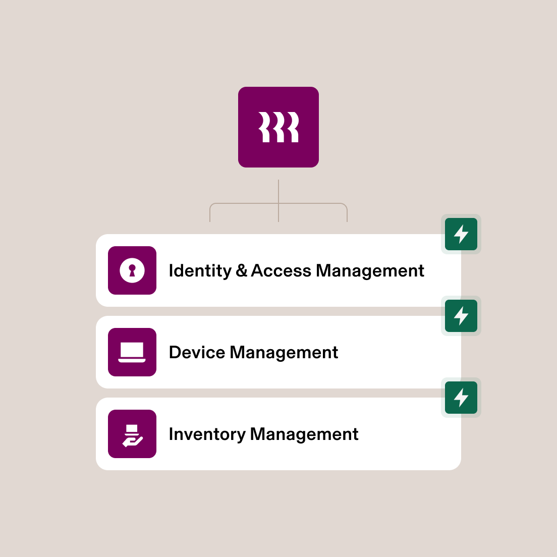 Diagram showing IT management system with Rippling App Icon connecting to Identity & Access, Device, and Inventory Management cards.