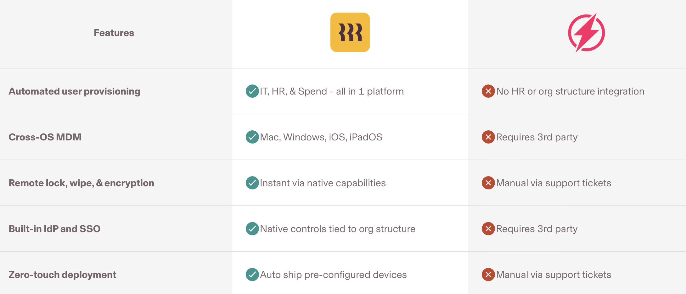 A chart comparing Rippling to Electric.ai with green checkmarks in the Rippling column and red X icons in the Electric.ai column and features including automated user provisioning, cross-OS MDM, built-in IdP and SSO, and zero-touch deployment