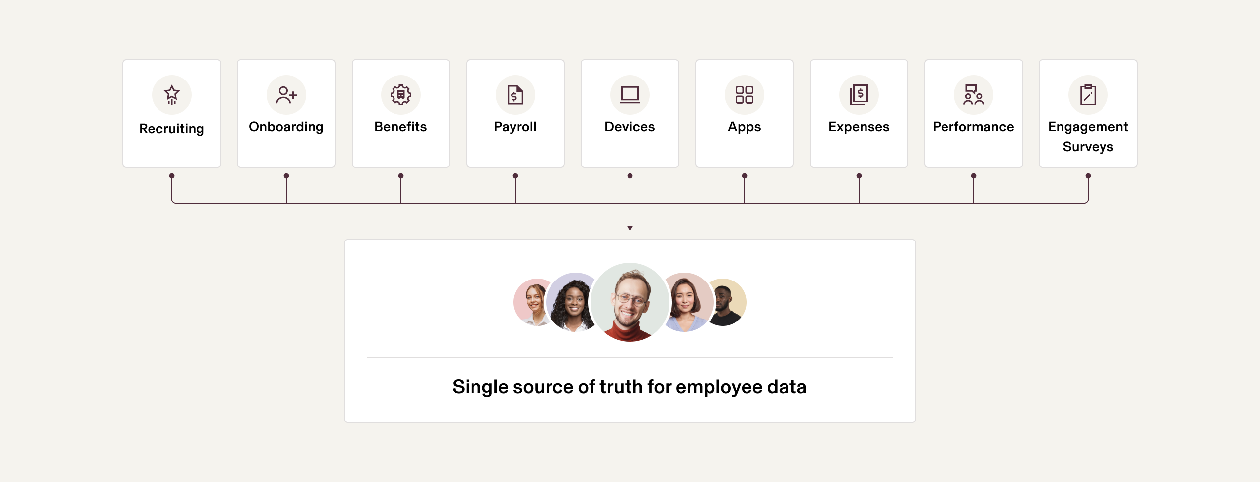 Different Rippling offerings pointing to a single source of truth.