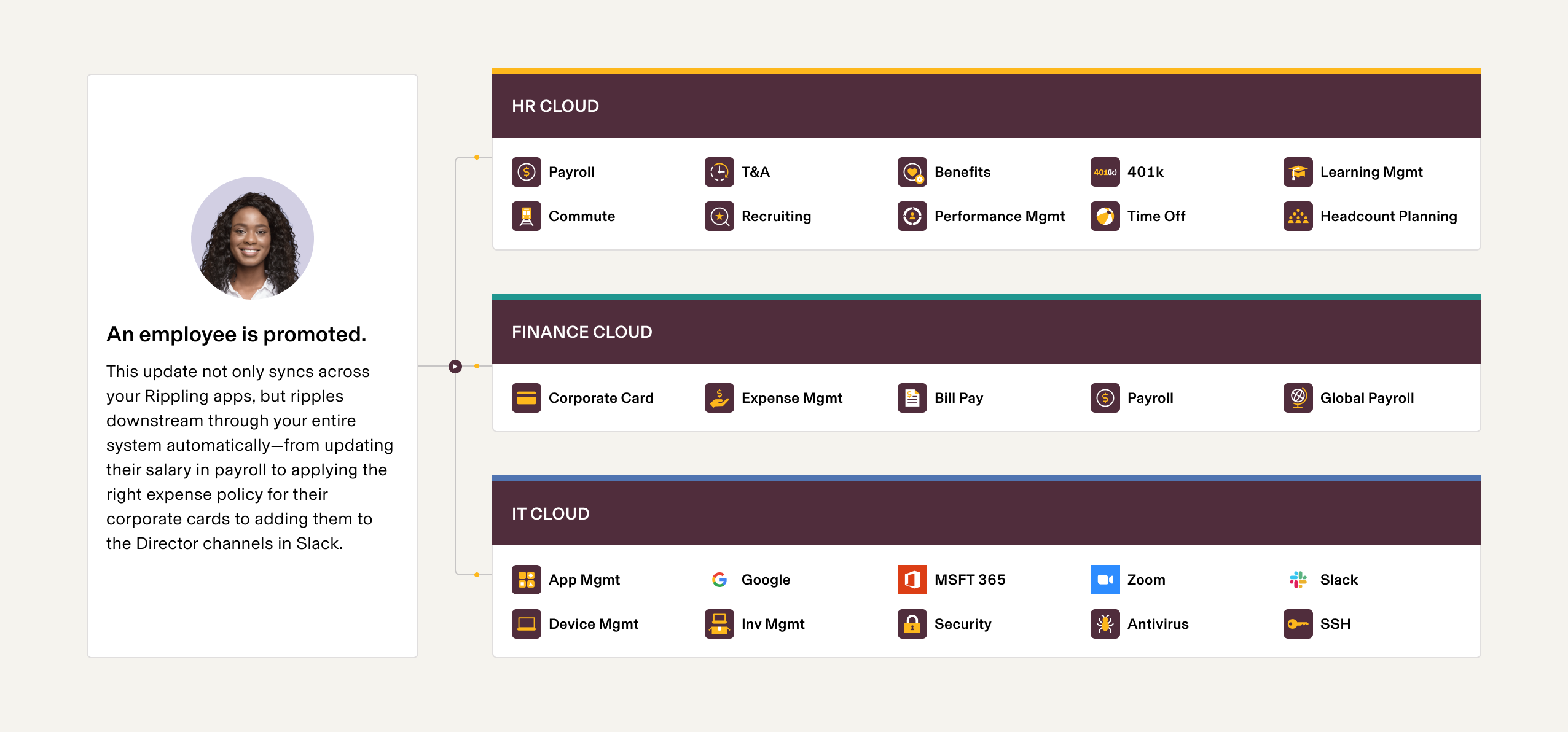 Preview of synced systems when someone is promoted within the Rippling platform.