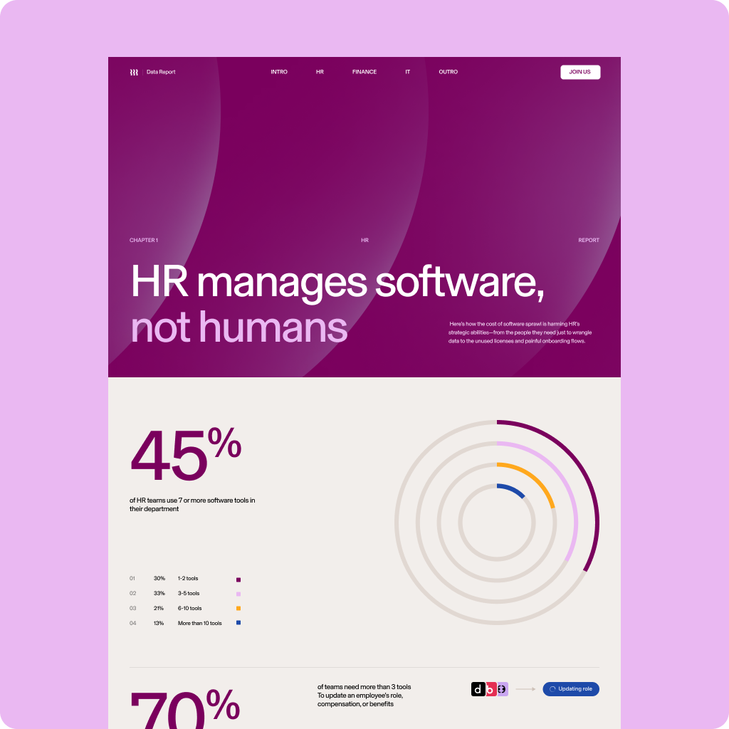 Data report showing "HR manages software, not humans" with statistic that 45% of HR teams use 7+ software tools, displayed on purple background.
