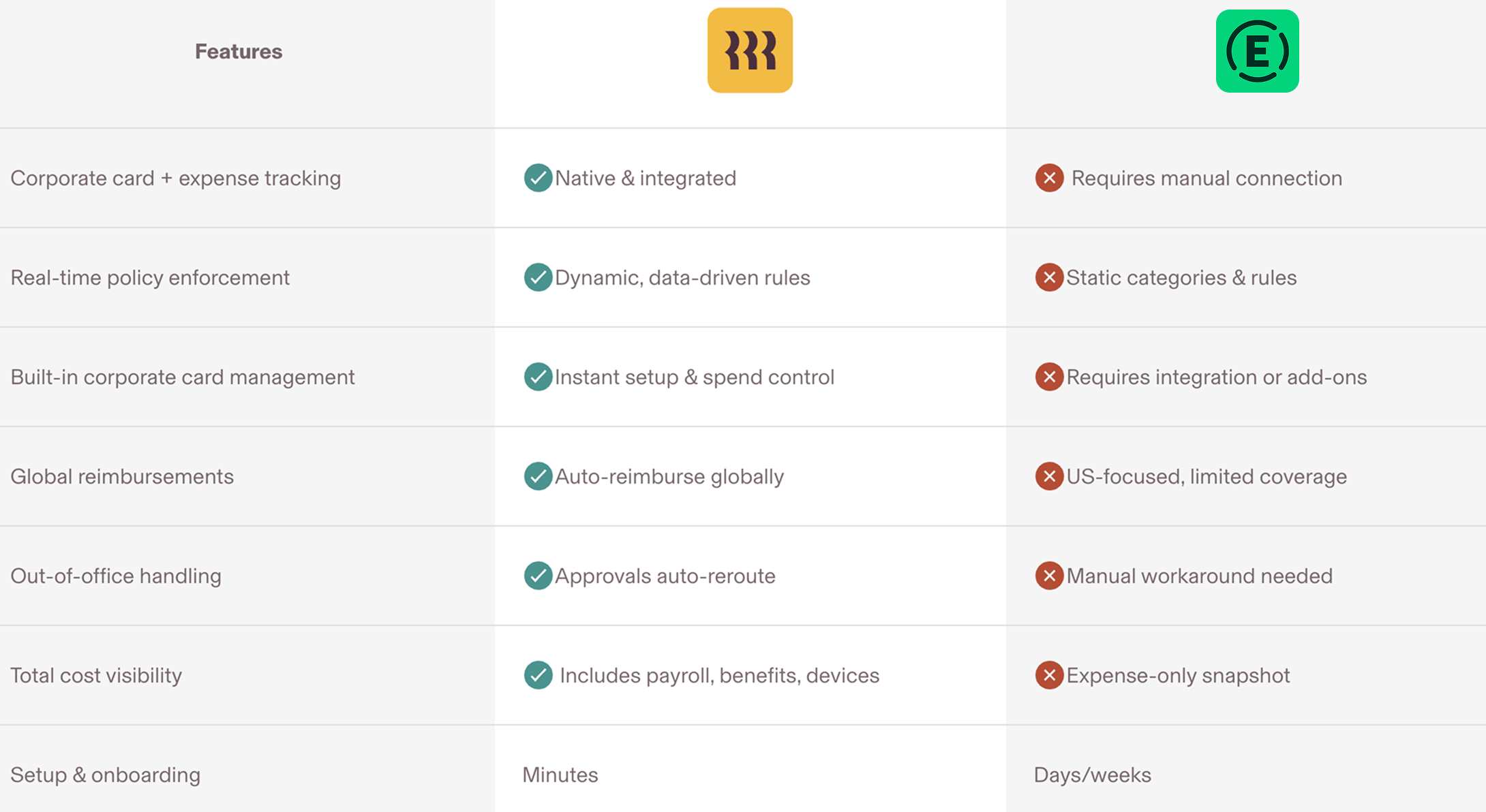 Table comparing Rippling and Expensify and showing how Rippling offers better corporate card and expense tracking, policy enforcement, corporate card management, and more compared to Expensify