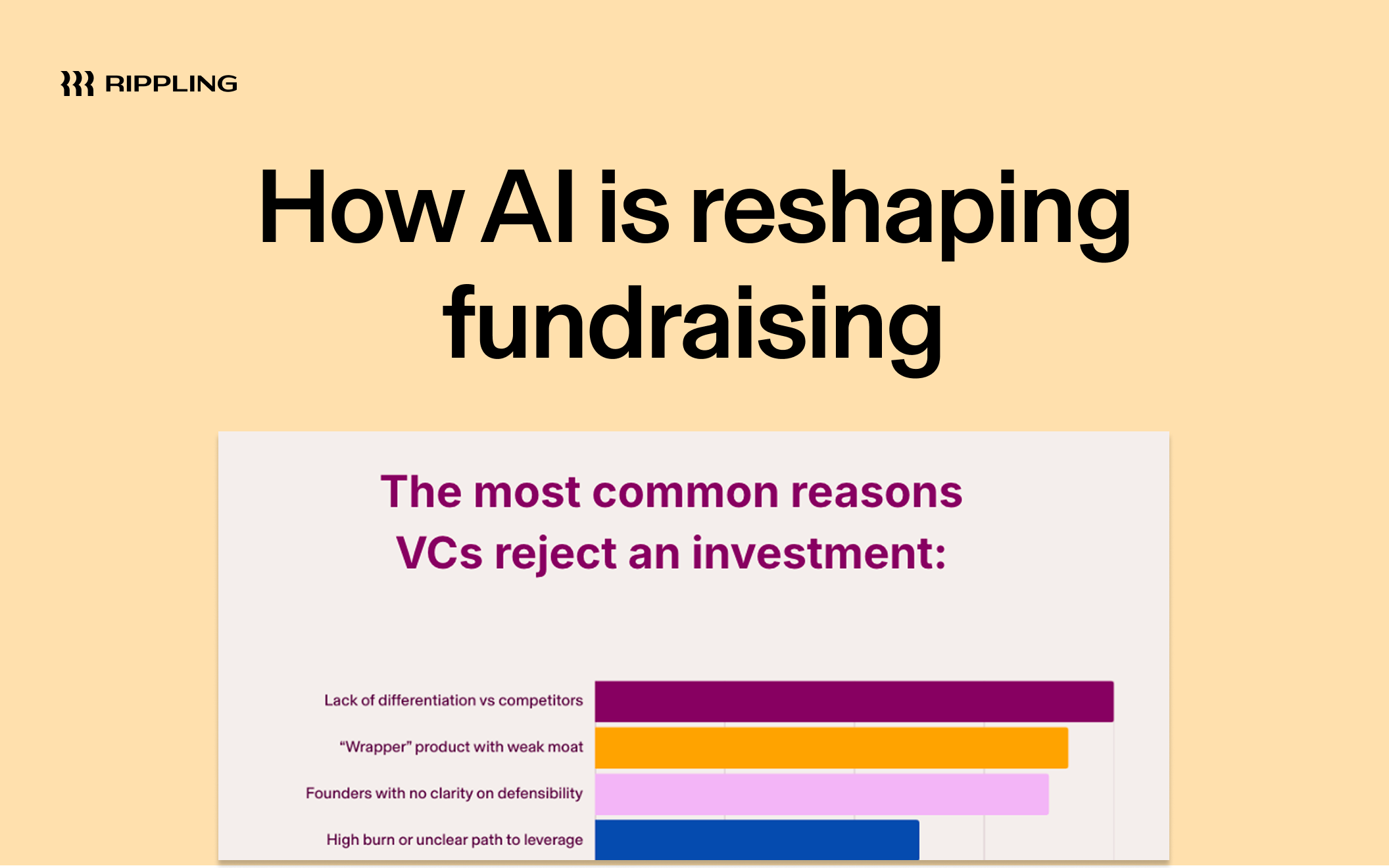 Hero image for the guide with pale yellow background. Title: How AI is reshaping fundraising
Below is a bar graph from inside the guide that reads "The most common reasons VCs reject an investment:) With the answers blurred out