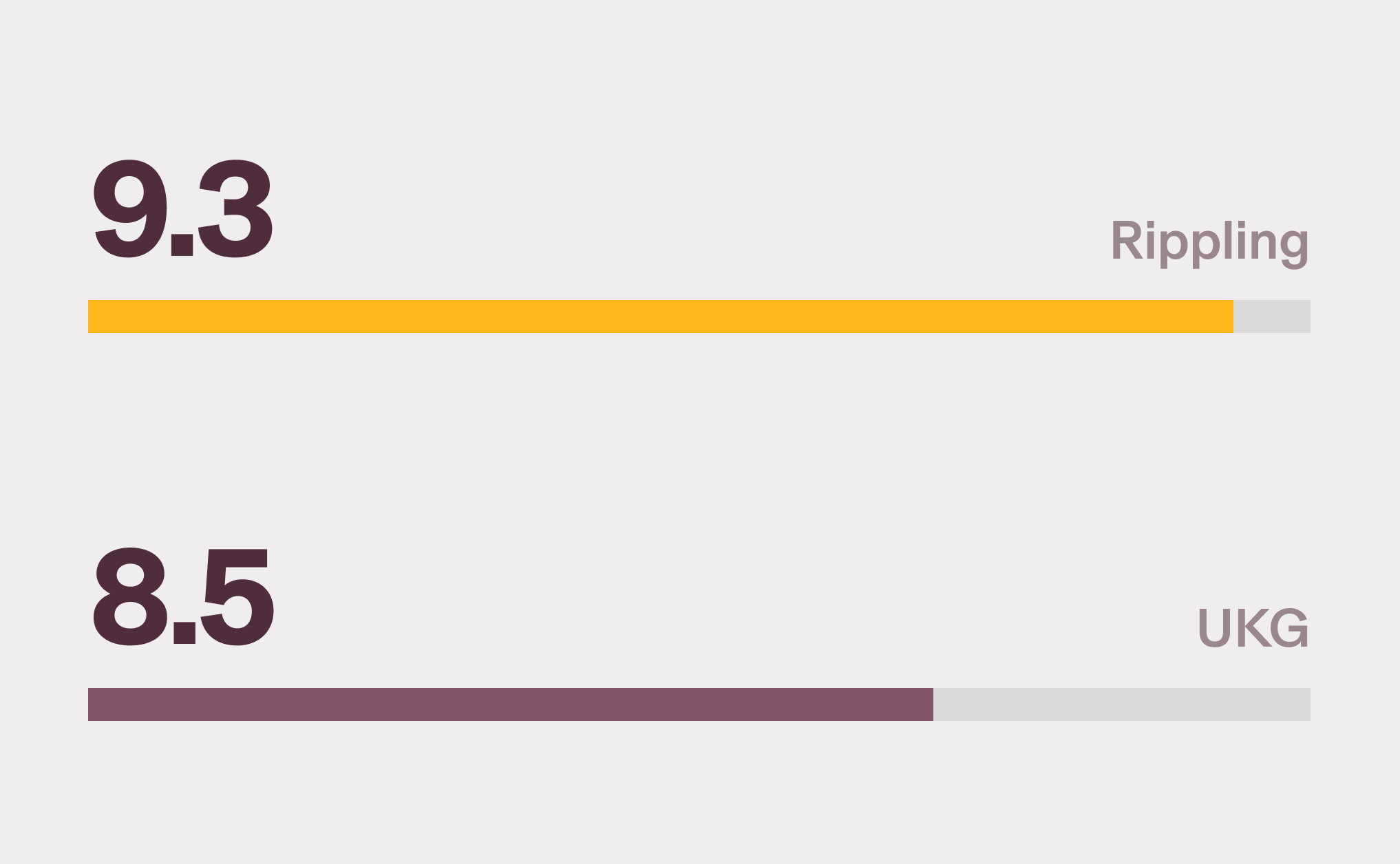 Graphic illustration of two bar charts with a 9.4 score for Rippling and a 8.5 score for UKG for Payroll on G2